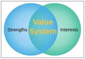 Your value system in Venn. Image: Diana K. Anderson for WESTorg (2019)