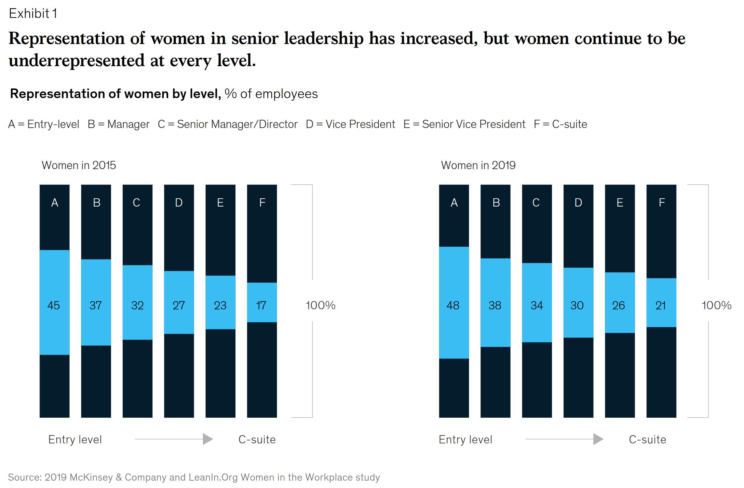 Infographic: Representation of women across corporate levels in 2015 & 2019; McKinsey Study: Women in the Workplace 2019