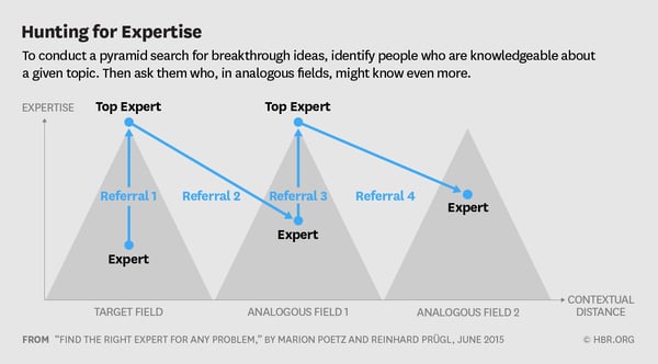 Hunting for Expertise www.hbr.org-expertise-shifted-VL150620_AD