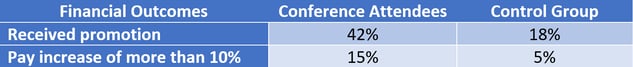 Table summarizing financial outcomes of attending women's networking conference. Achor, Gielan, Conference for Women, 2018.